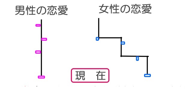 男と女の恋愛傾向の違い